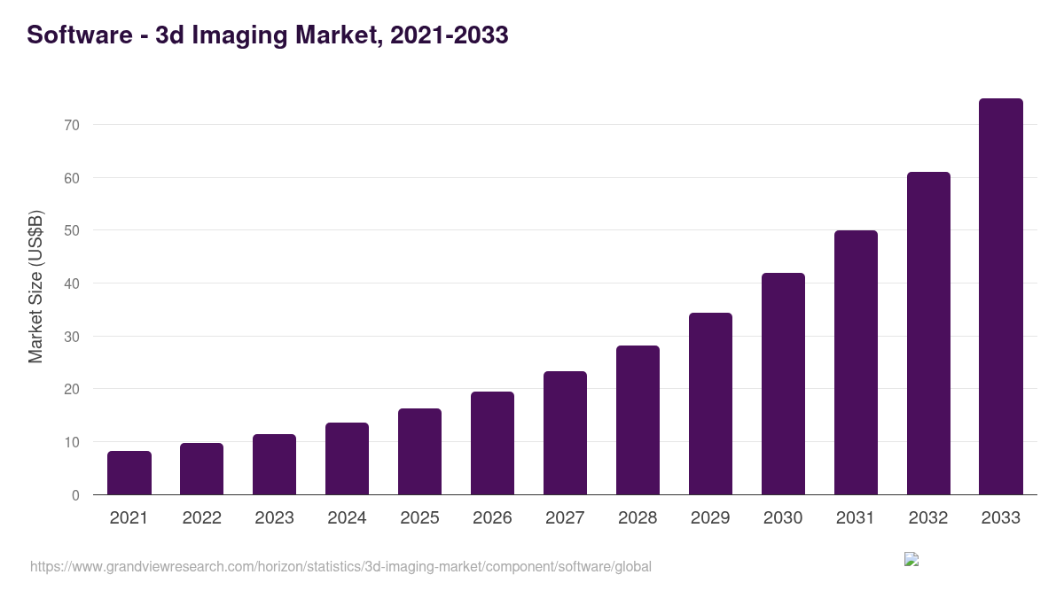 Software - 3d Imaging Market Statistics, 2025 - 2033 (USD Million)