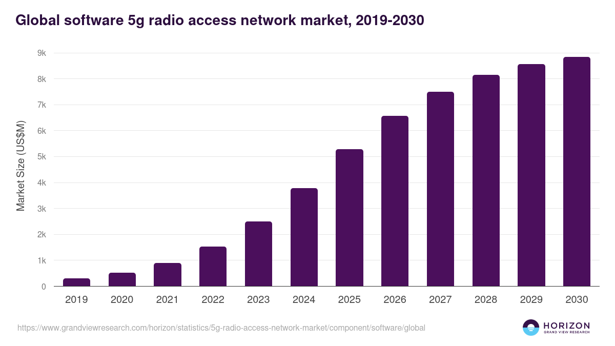 Global software 5g radio access network market statistics, 2019-2030 (US$M)
