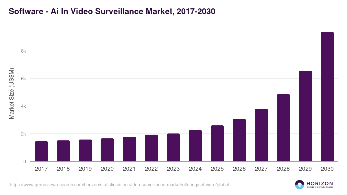 Software - Ai In Video Surveillance Market, 2017-2030 (US$M)