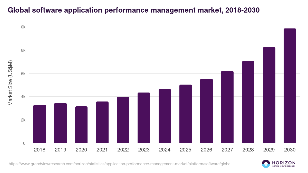 Software - Application Performance Management Market, 2018-2030 (US$M)