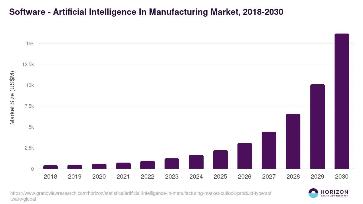 Software - Artificial Intelligence In Manufacturing Market Statistics, 2018-2030 (US$M)