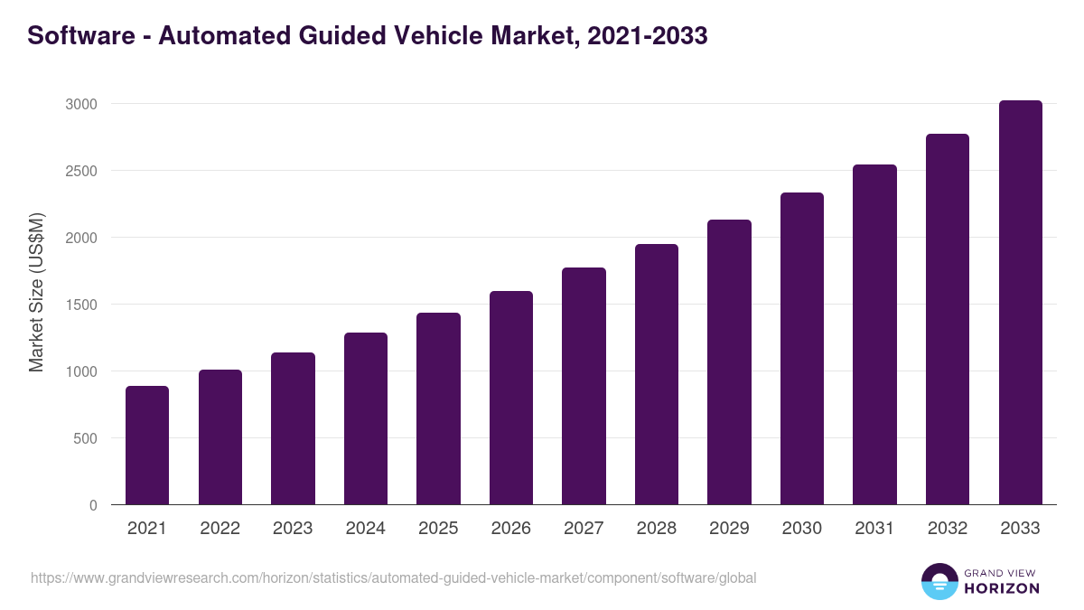 Software - Automated Guided Vehicle Market, 2021-2033 (US$M)