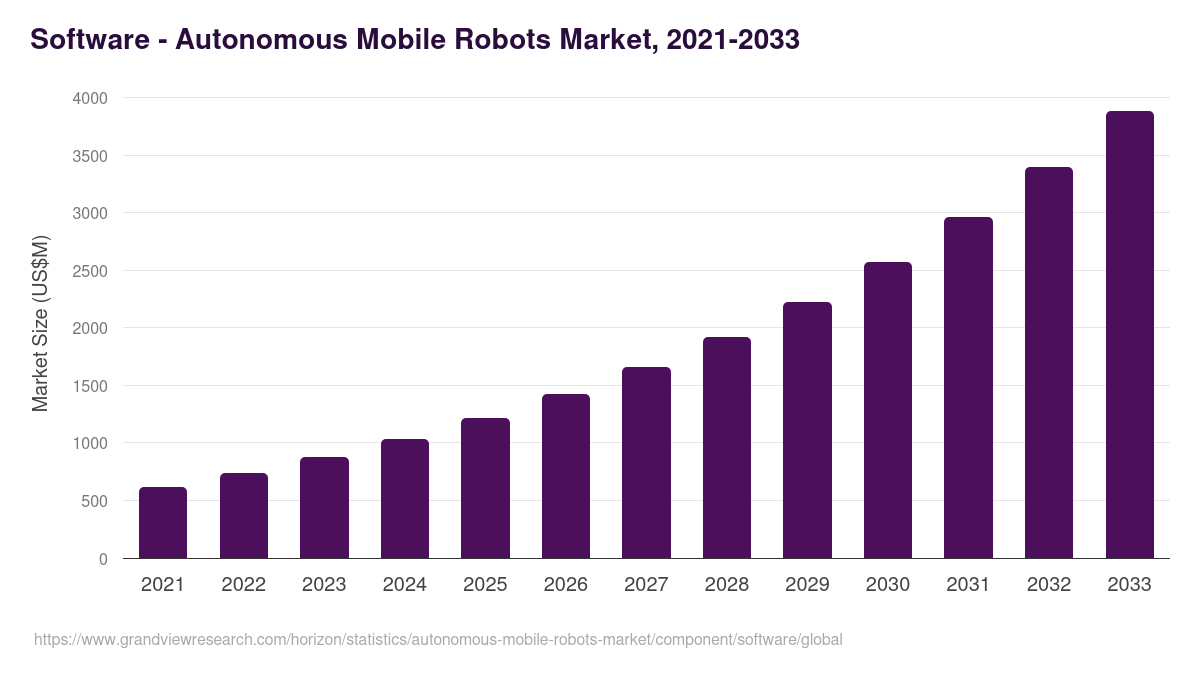 Software - Autonomous Mobile Robots Market, 2021-2033 (US$M)