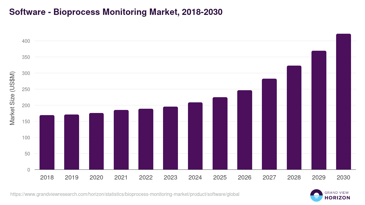 Software - Bioprocess Monitoring Market, 2018-2030 (US$M)