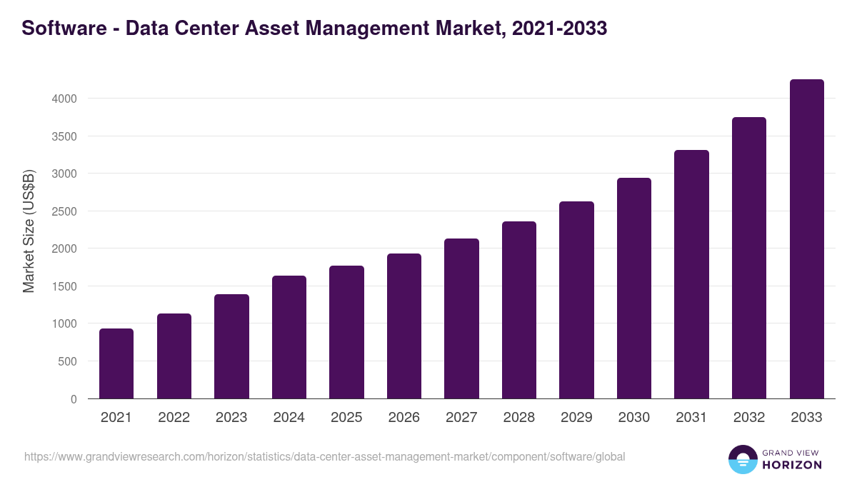 Software - Data Center Asset Management Market, 2021-2033 (US$B)