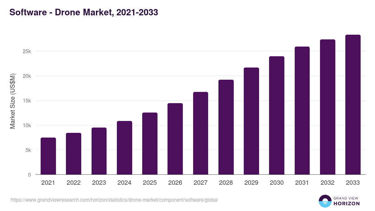 Software - Drone Market, 2021-2033 (US$M)
