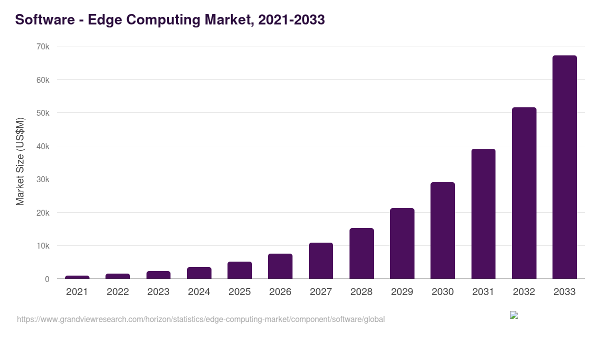 Software - Edge Computing Market Statistics, 2021-2033 (US$M)