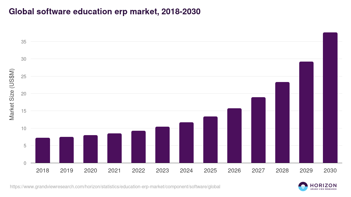 Global software education erp market statistics, 2018-2030 (US$M)