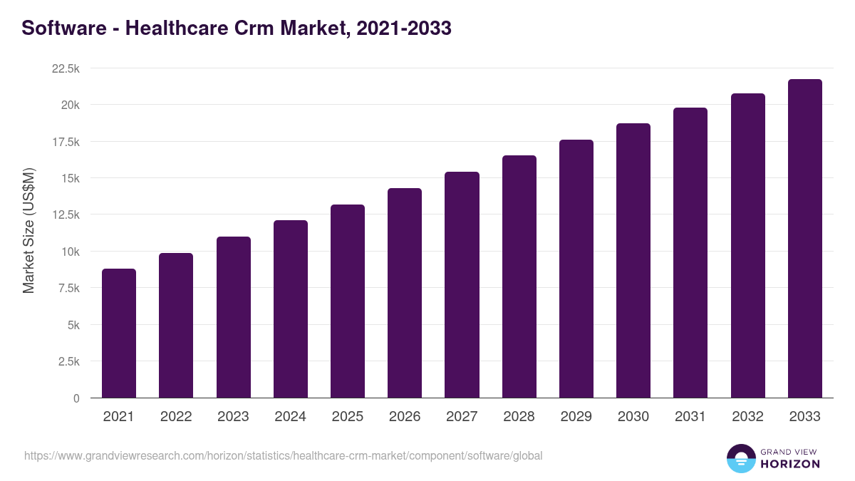 Software - Healthcare Crm Market Statistics, 2021-2033 (US$M)