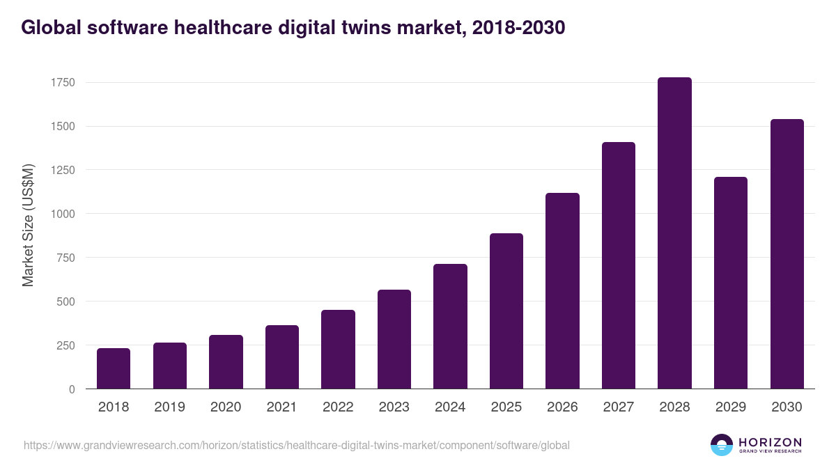 Global software healthcare digital twins market statistics, 2018-2030 (US$M)