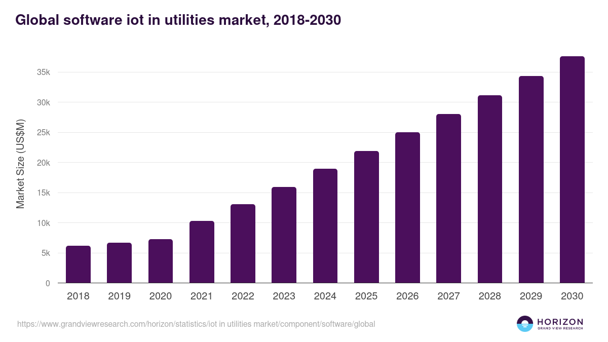 Global software iot in utilities market statistics, 2018-2030 (US$M)