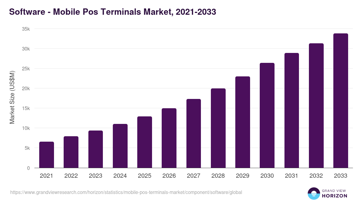 Software - Mobile Pos Terminals Market Statistics, 2021-2033 (US$M)