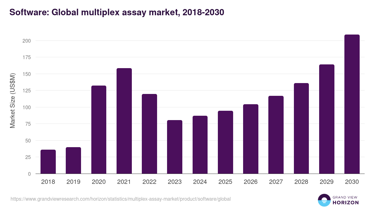 Software: Global multiplex assay market statistics, 2018-2030 (US$M)