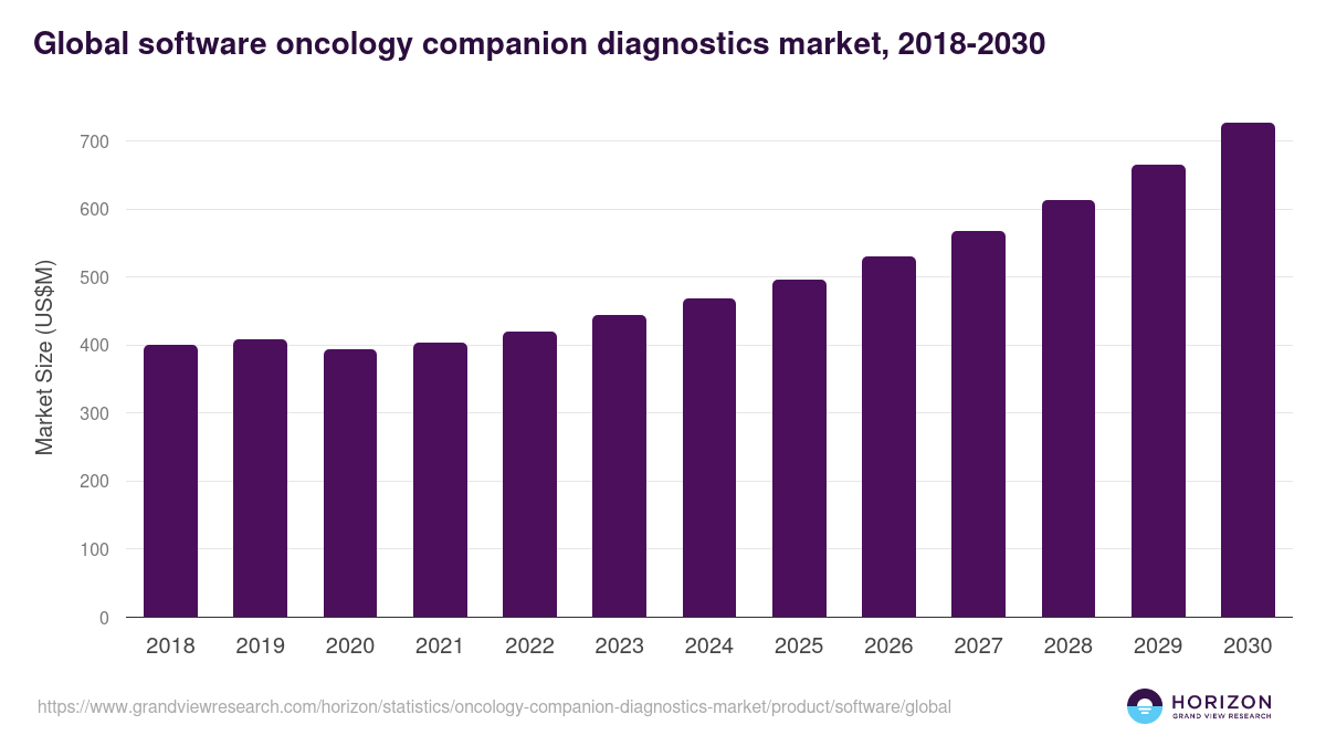 Global software oncology companion diagnostics market statistics, 2018-2030 (US$M)