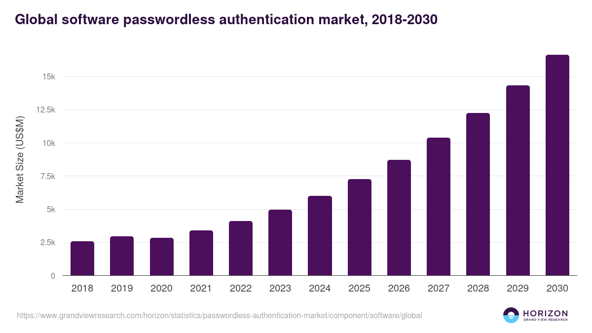 Software - Passwordless Authentication Market Statistics, 2018-2030 (US$M)