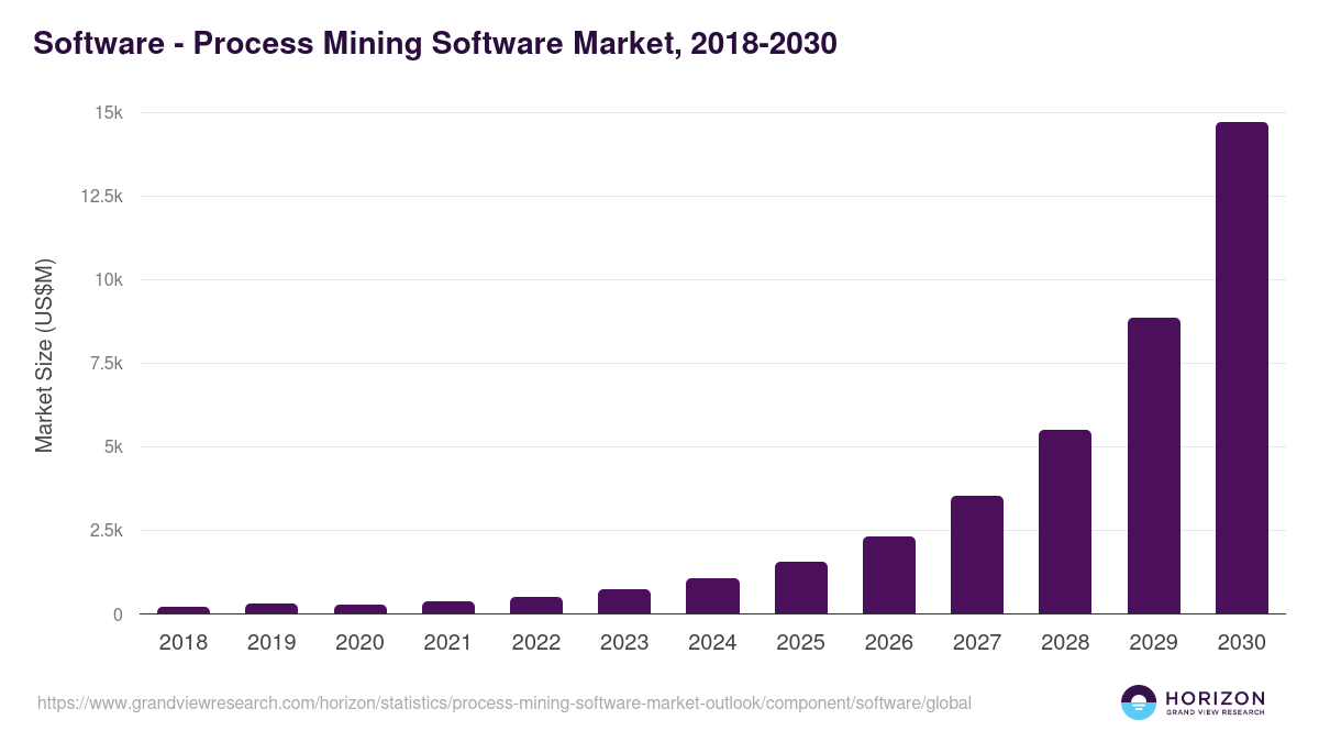 Software - Process Mining Software Market Statistics, 2018-2030 (US$M)