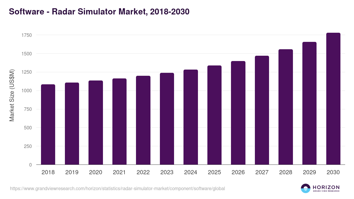 Software - Radar Simulator Market, 2018-2030 (US$M)