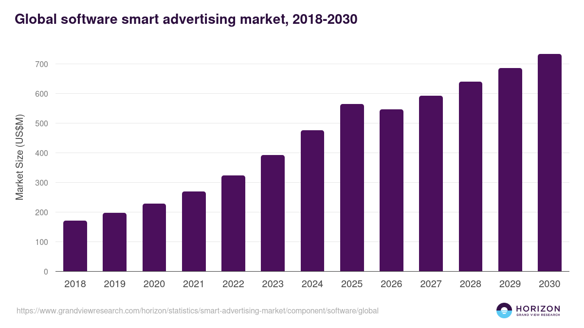 Global software smart advertising market statistics, 2018-2030 (US$M)