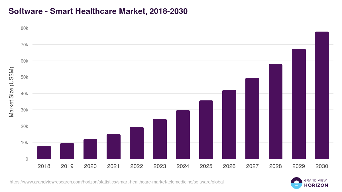 Software - Smart Healthcare Market Statistics, 2018-2030 (US$M)