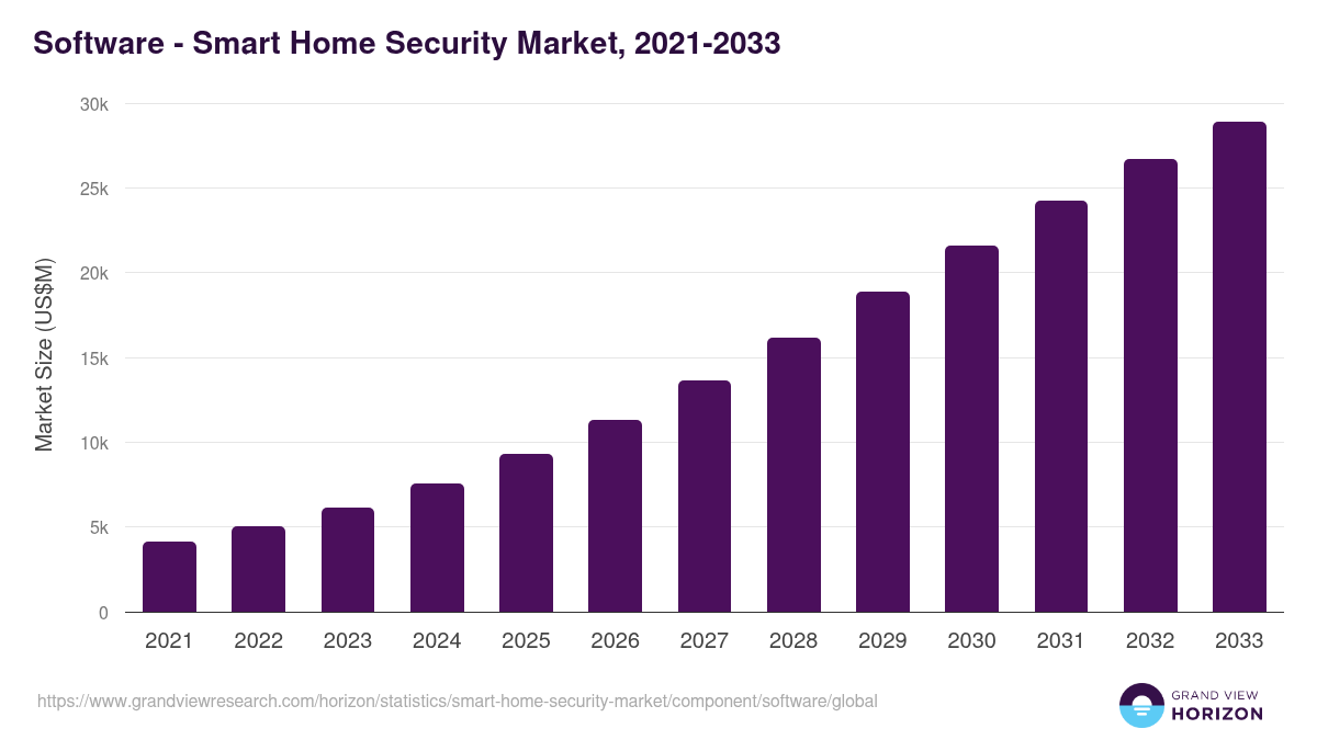 Software - Smart Home Security Market, 2021-2033 (US$M)