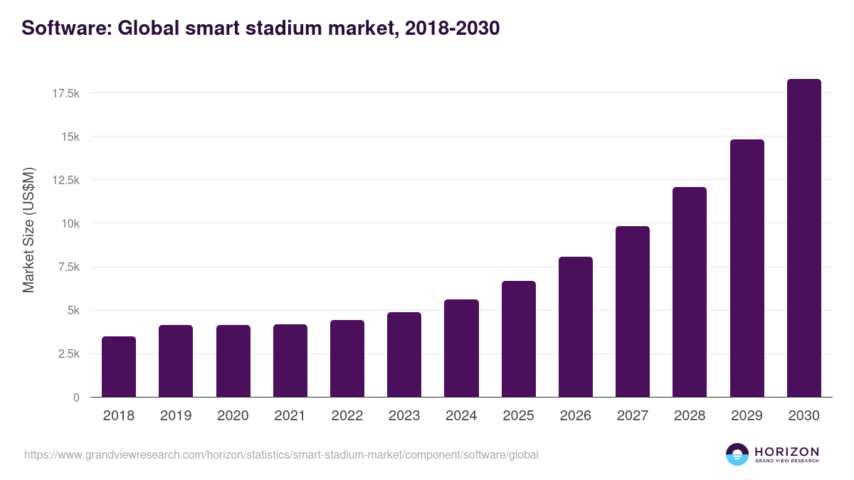Software: Global smart stadium market statistics, 2018-2030 (US$M)