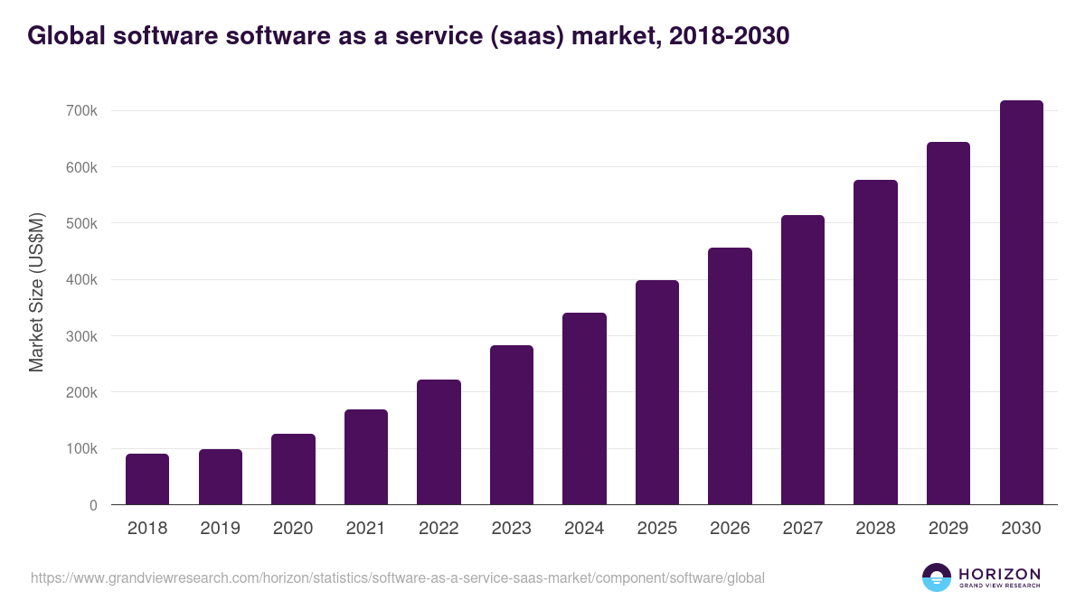 Global software software as a service (saas) market statistics, 2018-2030 (US$M)