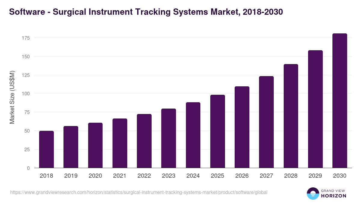 Software - Surgical Instrument Tracking Systems Market Statistics, 2018-2030 (US$M)