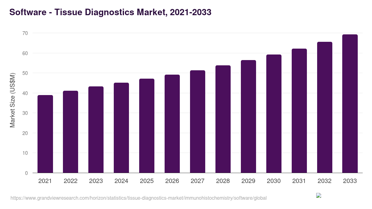 Software - Tissue Diagnostics Market, 2021-2033 (US$M)