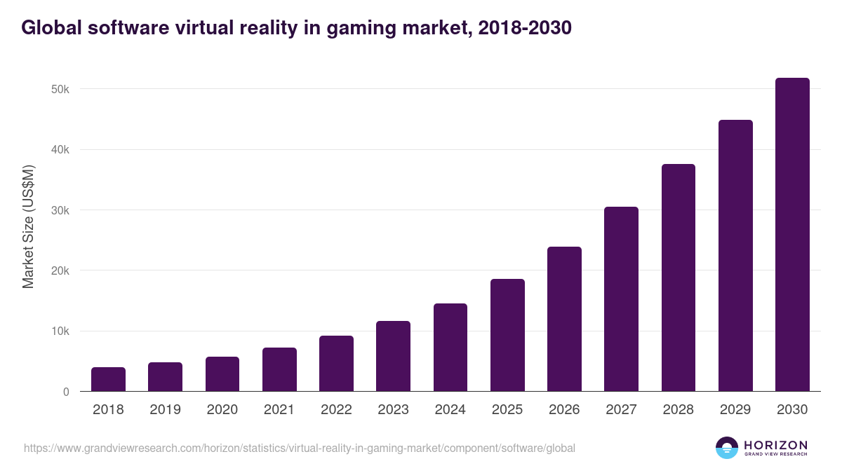 Global software virtual reality in gaming market statistics, 2018-2030 (US$M)