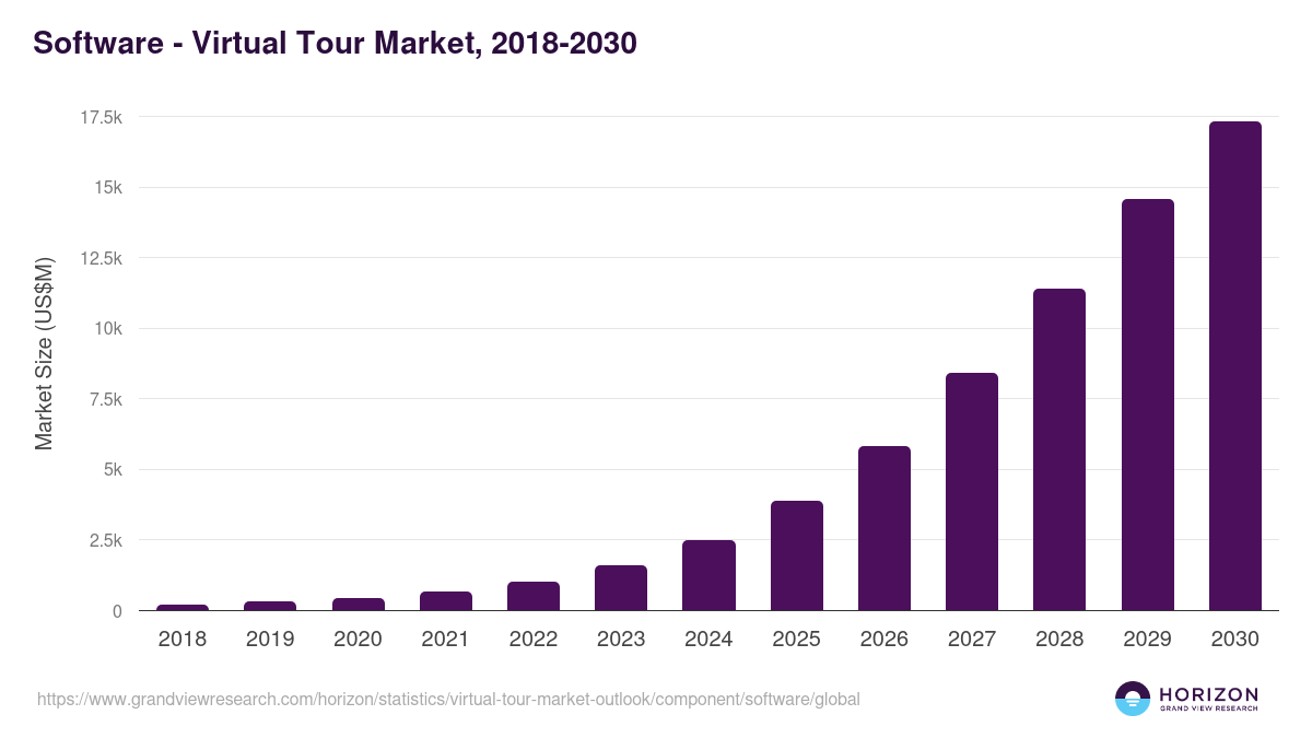Software - Virtual Tour Market Statistics, 2018-2030 (US$M)