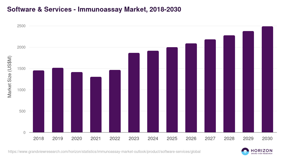 Software & Services - Immunoassay Market Statistics, 2018-2030 (US$M)