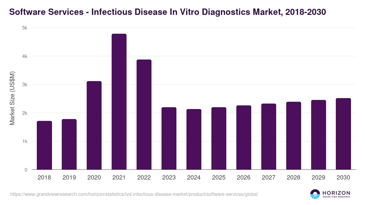 Software Services - Infectious Disease In Vitro Diagnostics Market, 2018-2030 (US$M)