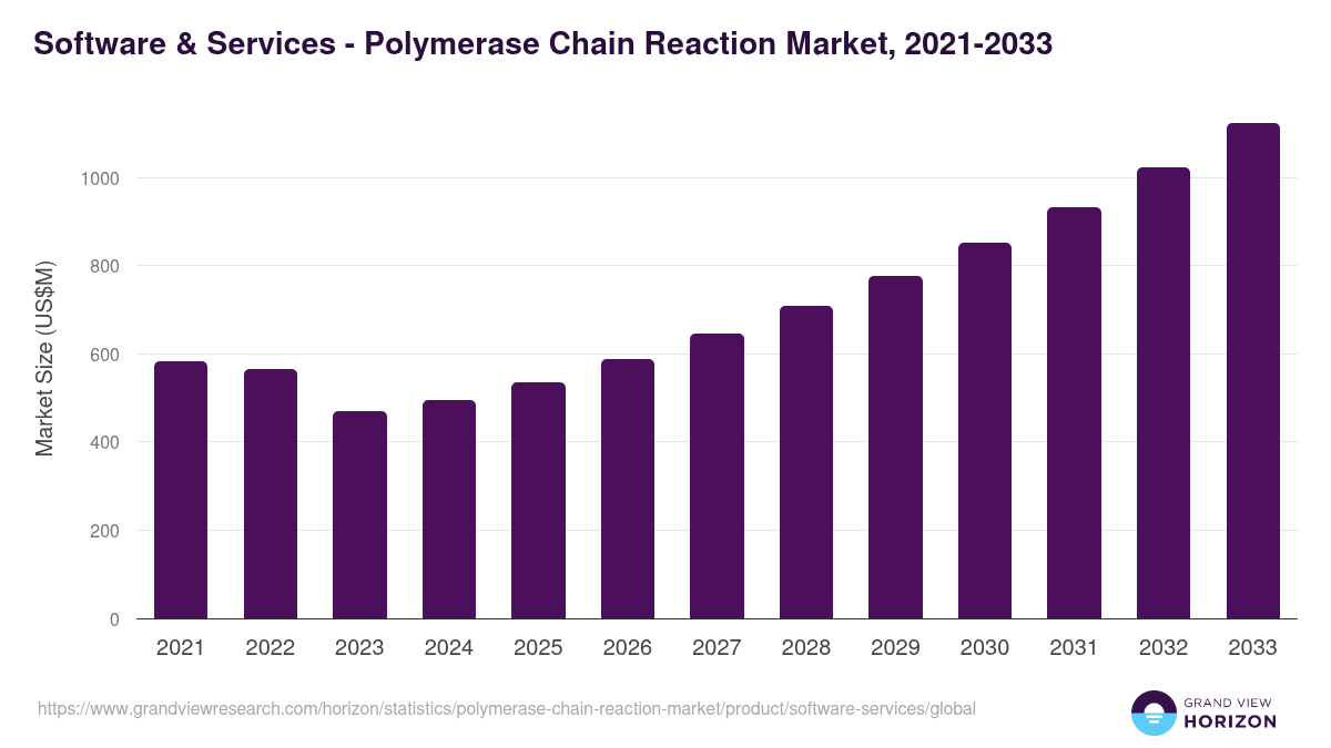 Software & Services - Polymerase Chain Reaction Market Statistics, 2021-2033 (US$M)