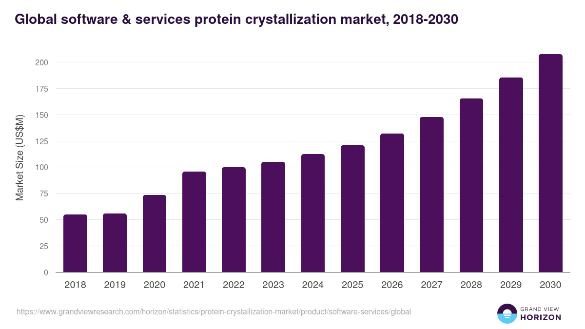 Global software & services protein crystallization market statistics, 2018-2030 (US$M)