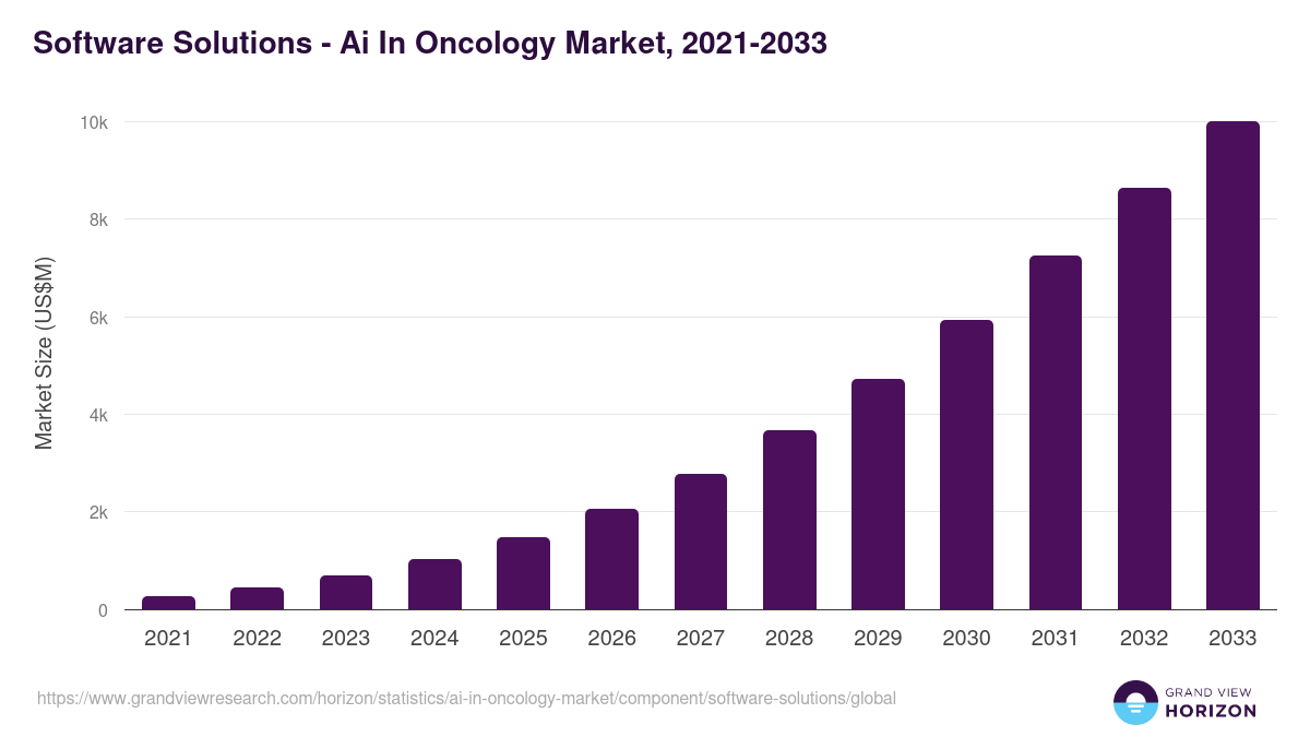 Software Solutions - Ai In Oncology Market, 2021-2033 (US$M)
