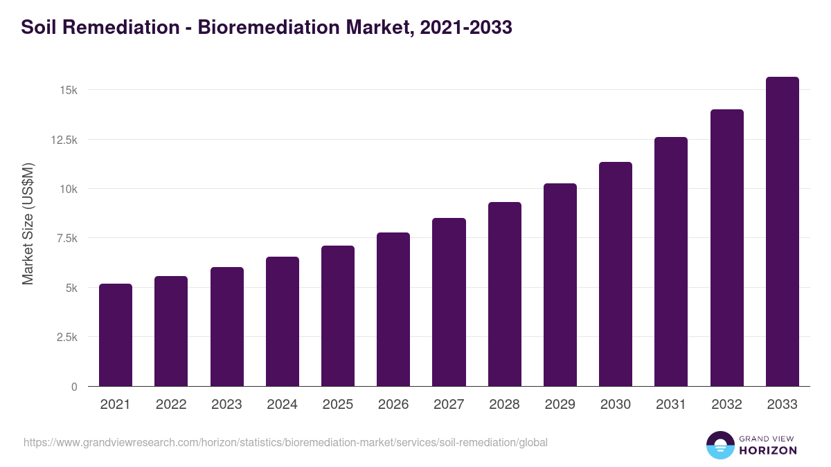 Soil Remediation - Bioremediation Market, 2021-2033 (US$M)