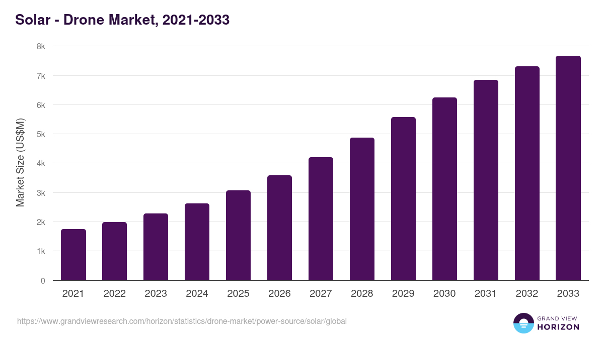 Solar - Drone Market, 2021-2033 (US$M)