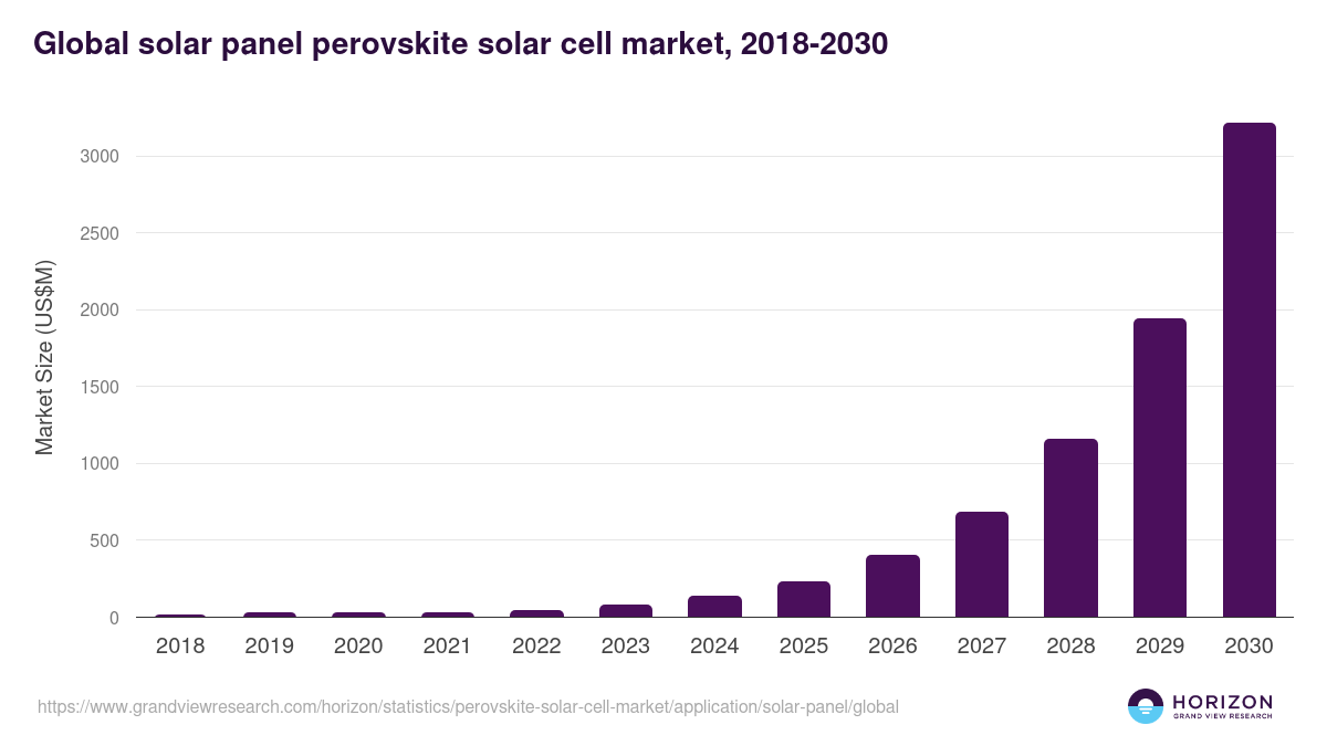 Global solar panel perovskite solar cell market statistics, 2018-2030 (US$M)