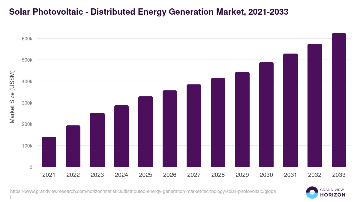 Solar Photovoltaic - Distributed Energy Generation Market Statistics, 2021-2033 (US$M)