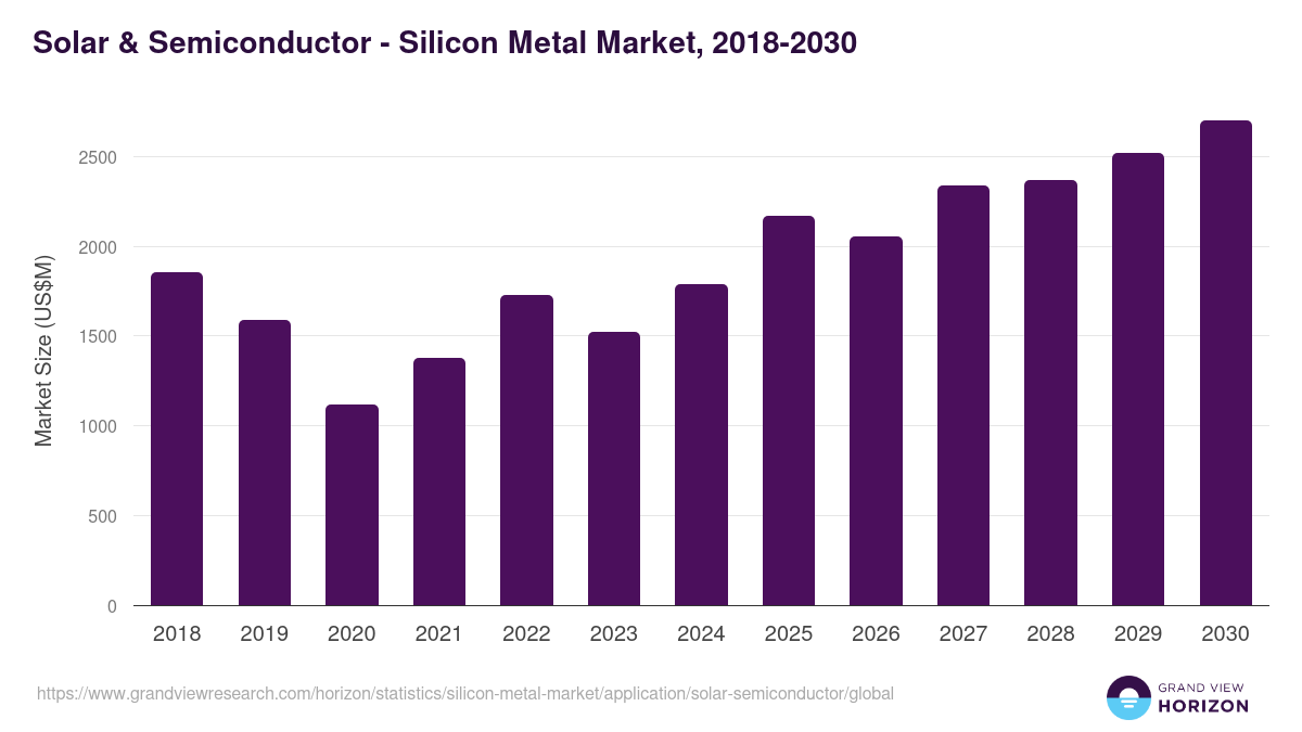 Solar & Semiconductor - Silicon Metal Market, 2018-2030 (US$M)