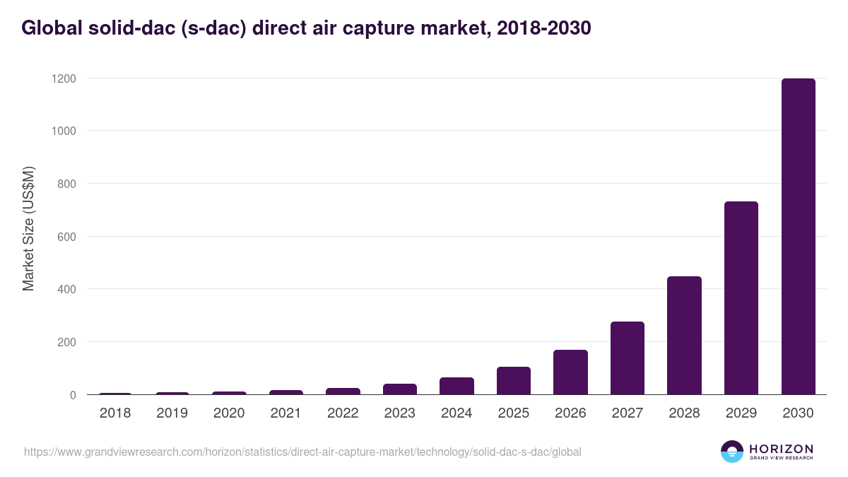 Global solid-dac (s-dac) direct air capture market statistics, 2018-2030 (US$M)