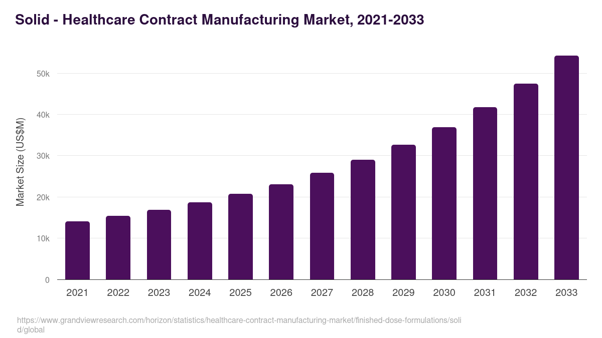 Solid - Healthcare Contract Manufacturing Market Statistics, 2021-2033 (US$M)
