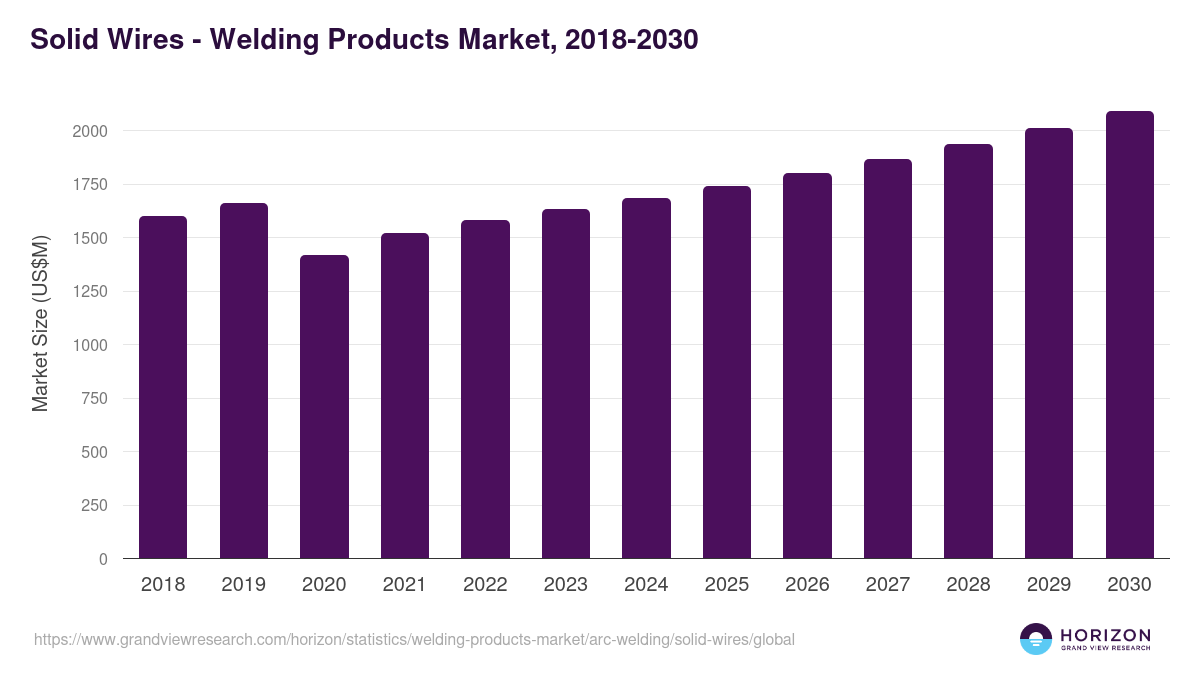 Solid Wires - Welding Products Market, 2018-2030 (US$M)