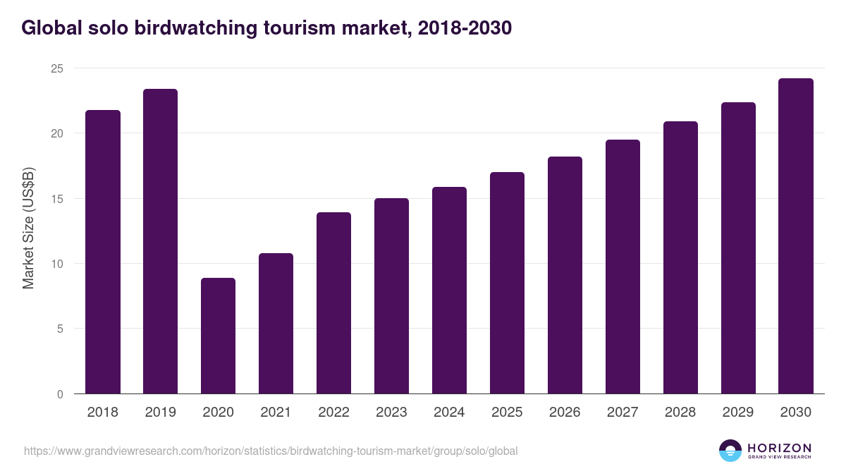 Global solo birdwatching tourism market statistics, 2021-2033 (US$M)