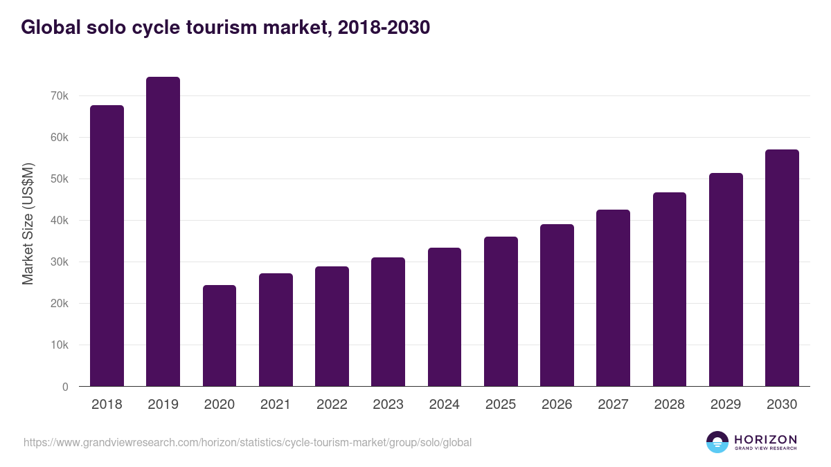 Solo - Cycle Tourism Market, 2021-2033 (US$B)