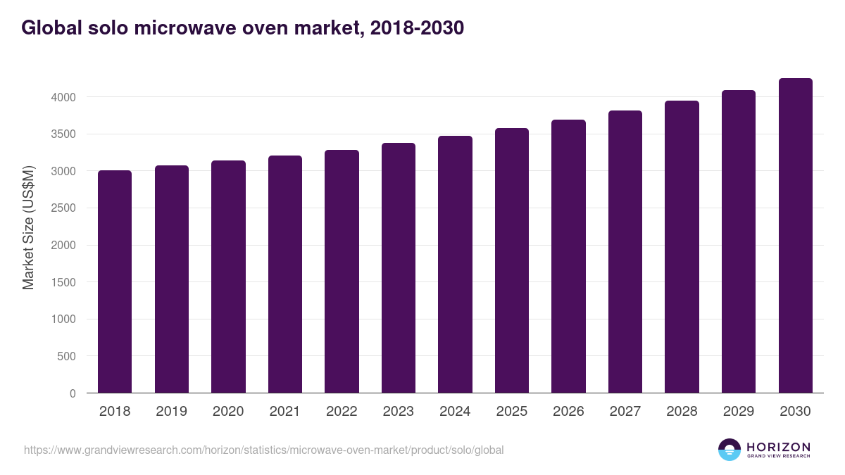 Global solo microwave oven market statistics, 2018-2030 (US$M)