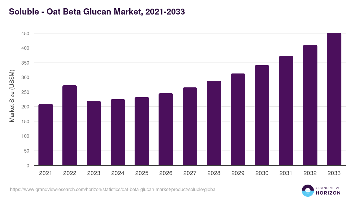 Soluble - Oat Beta Glucan Market, 2021-2033 (US$M)