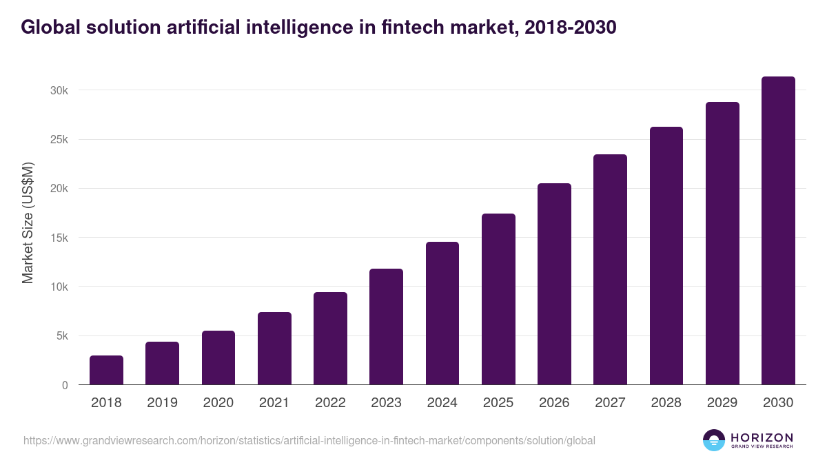 Global solution artificial intelligence in fintech market statistics, 2018-2030 (US$M)