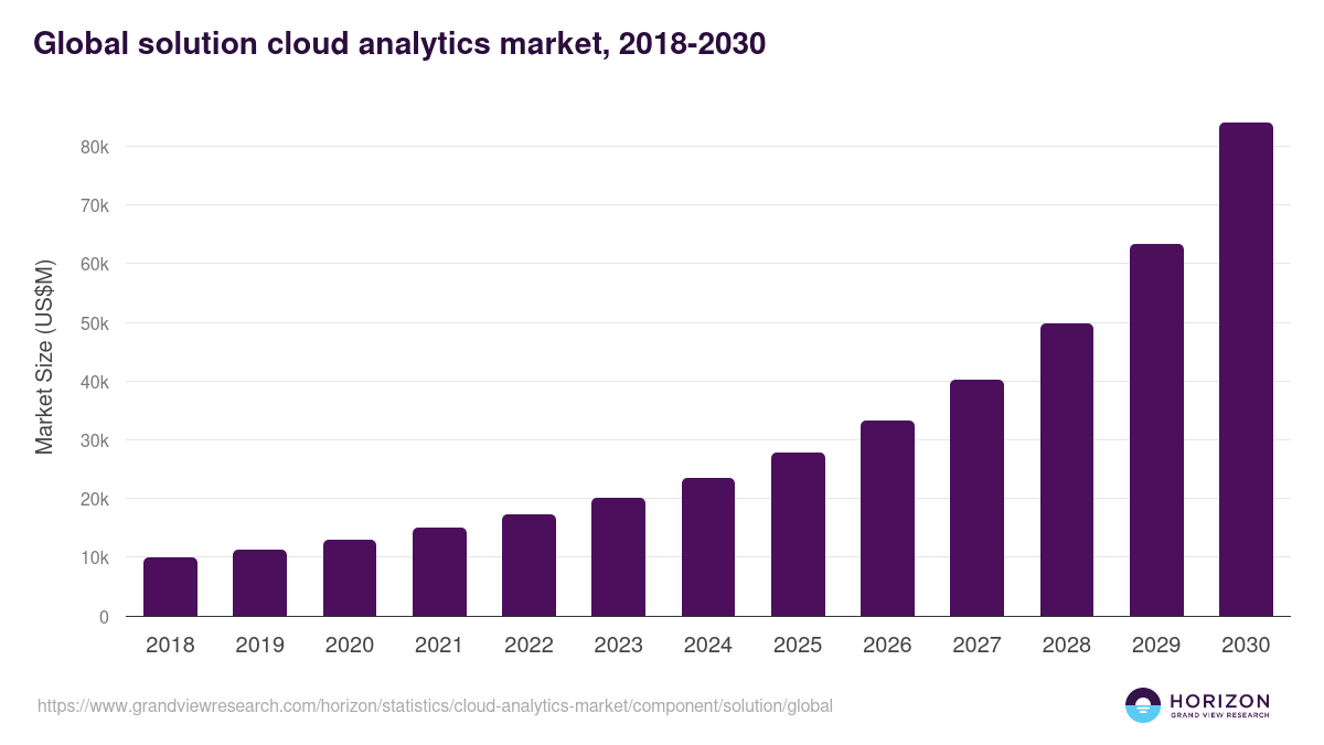 Global solution cloud analytics market statistics, 2018-2030 (US$M)