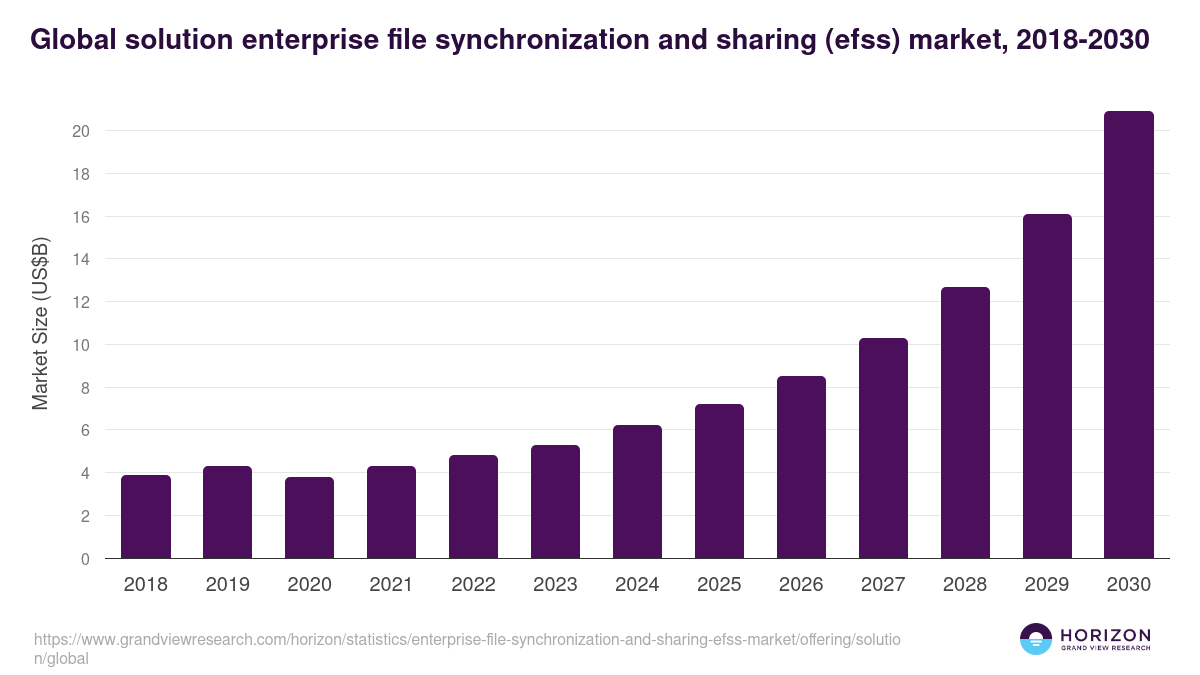 Global solution enterprise file synchronization and sharing (efss) market statistics, 2018-2030 (US$B)